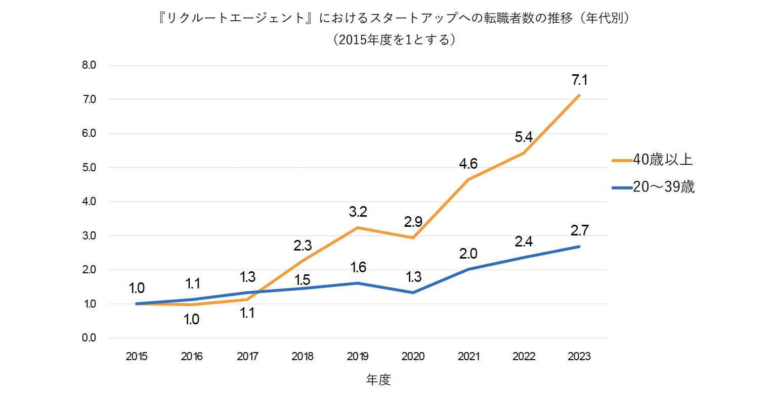 スタートアップへの転職者が大幅増加、40歳以上が顕著に