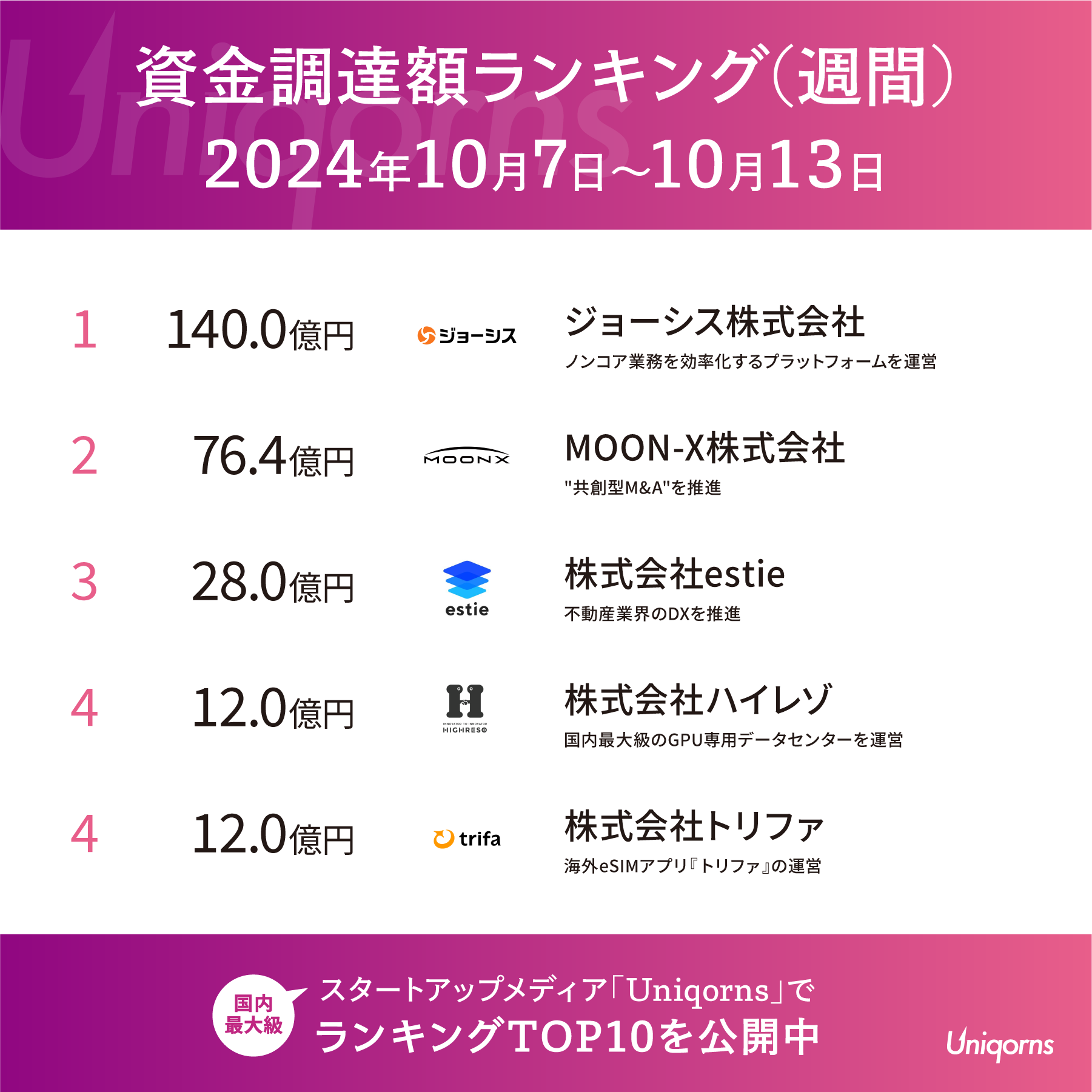 【国内スタートアップ資金調達ランキング10／7〜10／13】トップはジョーシスの140億円